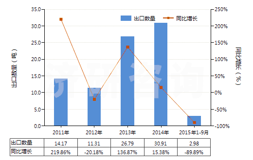 2011-2015年9月中國碘(HS28012000)出口量及增速統(tǒng)計(jì)